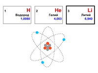 Модель ядра атома
